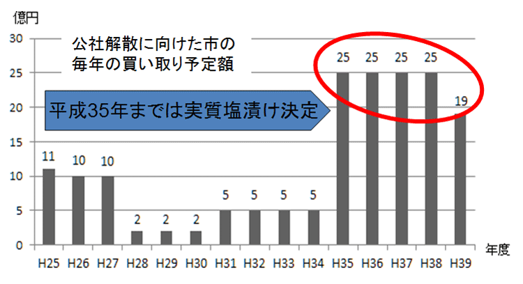 京都市平成35年まで実質塩漬け