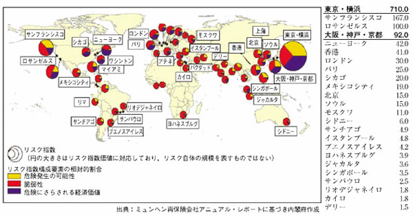 「世界大都市圏の自然災害リスク指数」 
