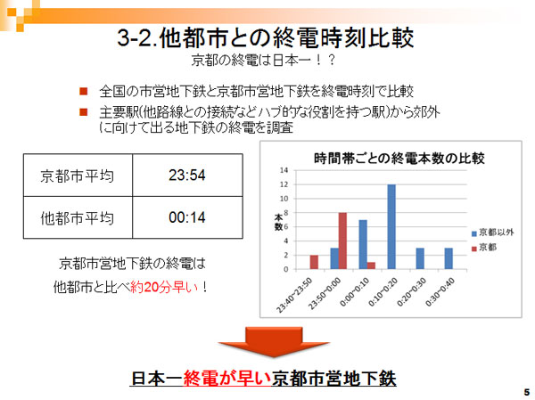 地下鉄終電の延長に関する調査報告書5